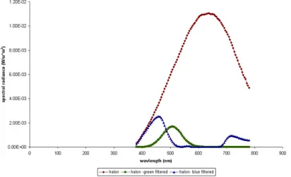 Figure 12: Raw Spectral Radiances For Halon Taken Directly - Regular, Green Filtered, and Blue Filtered 