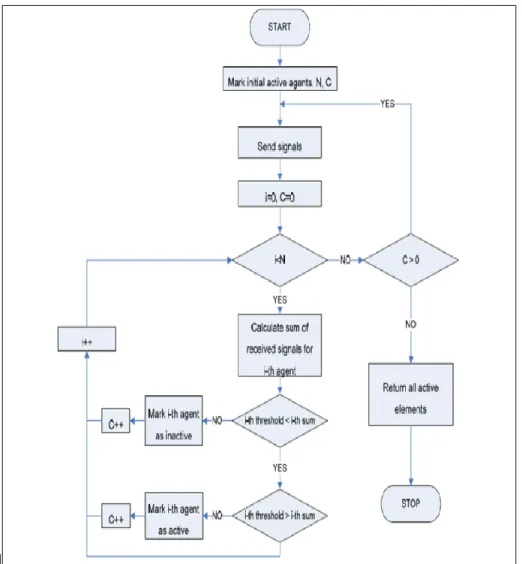 Figure 1. Scheme of algorithm dedicated to selection of SCO objects represented by agents, where N is a number of  all agents and C is a variable denoting change in system of agents [6] 