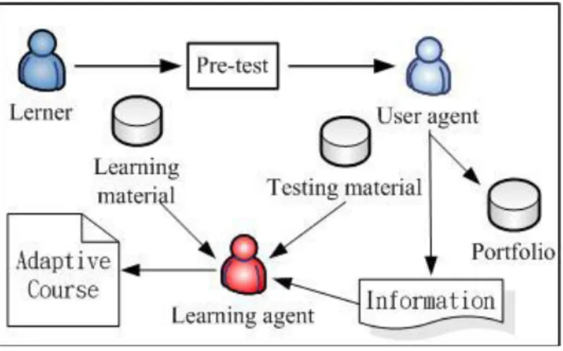 Figure 4. The process for generating an adaptive course [8] 