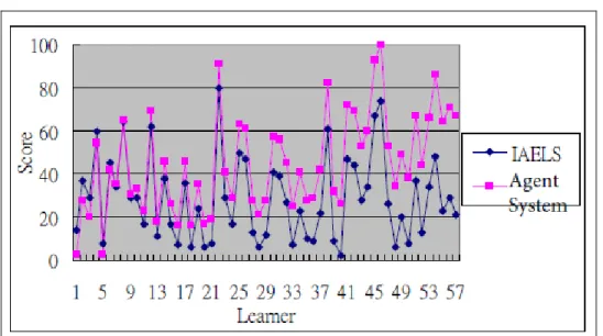 Figure 7. Students Test Scores using IALES and Agent System 