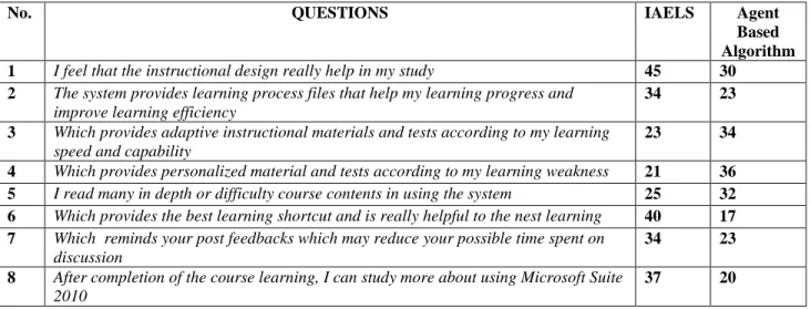 Table 1. Students answers for the questionnaire 