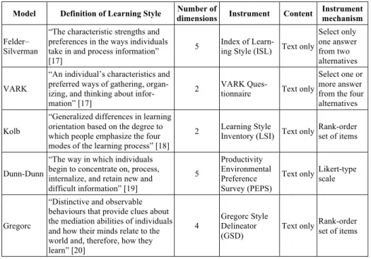 Table 1.  Differences and similarities of learning styles. 