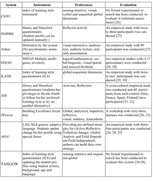 Table 2.  Summary of previous adaptive education systems  