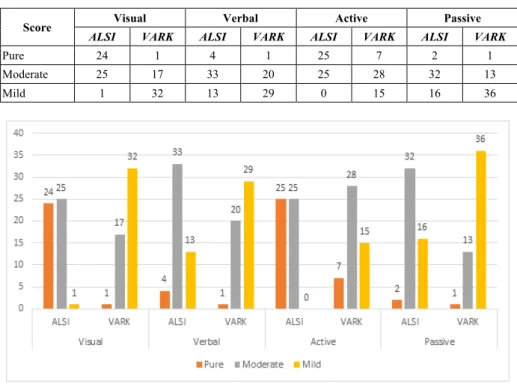 Table 3 illustrates the distribution of participant preferences based on the  ALSI  in- in-strument  and the VARK  questionnaire