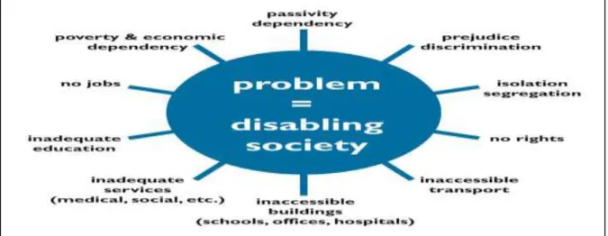 Figure 3.2 below sets out and summarises the social model of disability; as Harris and Enfield  (2003)  suggested,  it  sees  a  person  with  a  disability  as  being  part  of  a  disabling  society  that  ignores their needs, resulting in limited rights