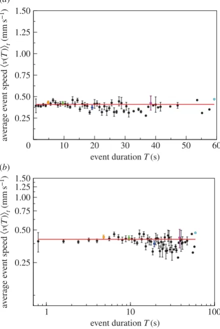 Figure 6. Data randomized according to the null model where all speeds arepooled together and redistributed randomly among all events without repla-cement