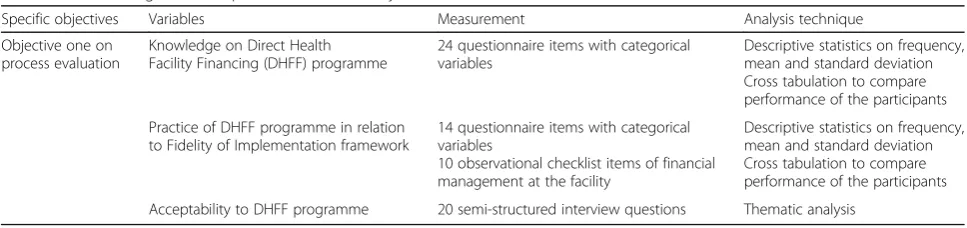 Table 1 Data management for outcome evaluation objectives