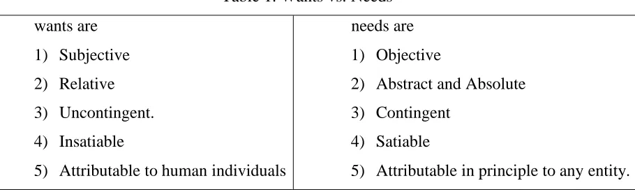 Table 1. Wants vs. Needs 