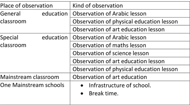 Table 4 A list of observations conducted for the research project 