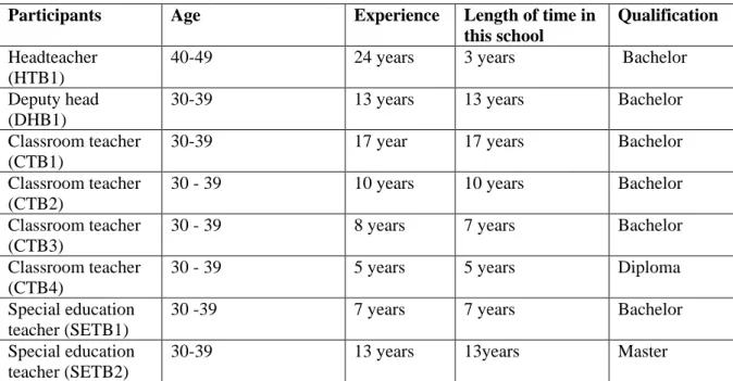 Table 5.2. Background information of participants from school B 