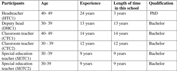 Table 5.3. Background information of participants from school C 