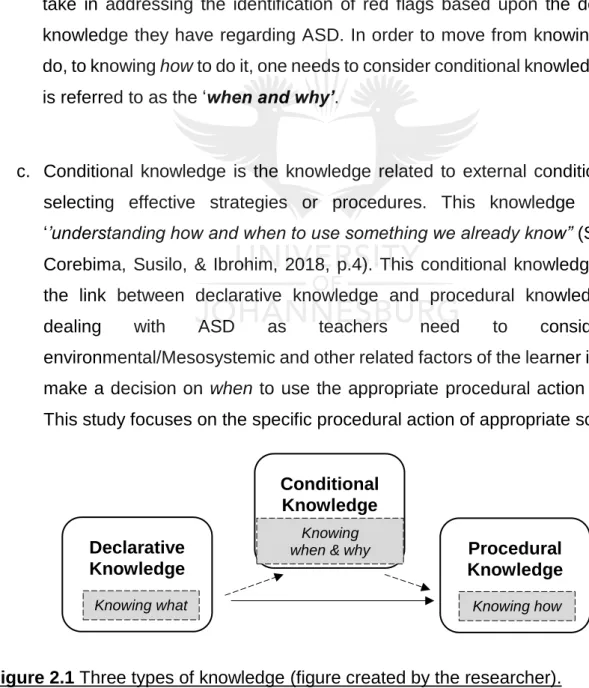 Figure 2.1 Three types of knowledge (figure created by the researcher).  