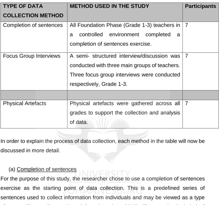 Table 3.1 Data collection methods used in the study  TYPE OF DATA 