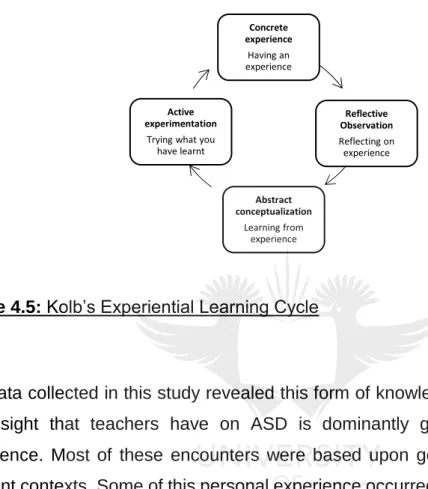 Figure 4.5: Kolb’s Experiential Learning Cycle  
