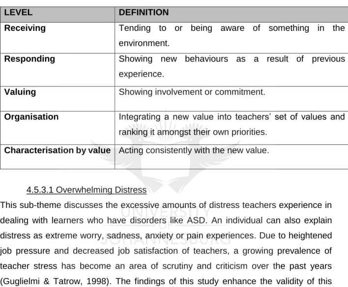 Table 4.3: Krathwohl, Bloom and Masia’s taxonomy of the affective domain (1956) 
