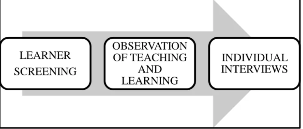 Figure 3.1 The data collection process. 