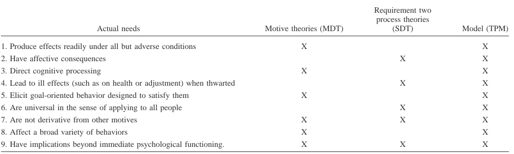 Table 1Baumeister and Leary’s (1995) Nine Criteria for Identifying Basic Psychological Needs