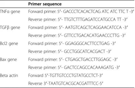 Table 1 The oligonucleotide primers sequence of studiedgenes