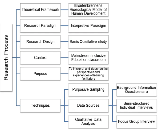 Figure 1.1:  Schematic presentation of the research process 