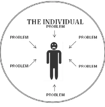 Figure 2.1:  The Medical Model of Disability 