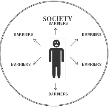 Figure 2.2:  The Social Model of Disability 