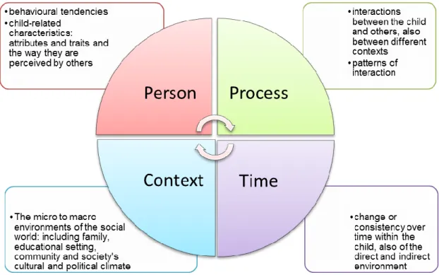 Figure 2.4:  Person-Process-Context-Time Model 