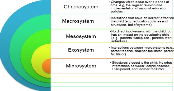 Figure 2.5:  Bronfenbrenner’s Bioecological Model (Bronfenbrenner, 2001) 