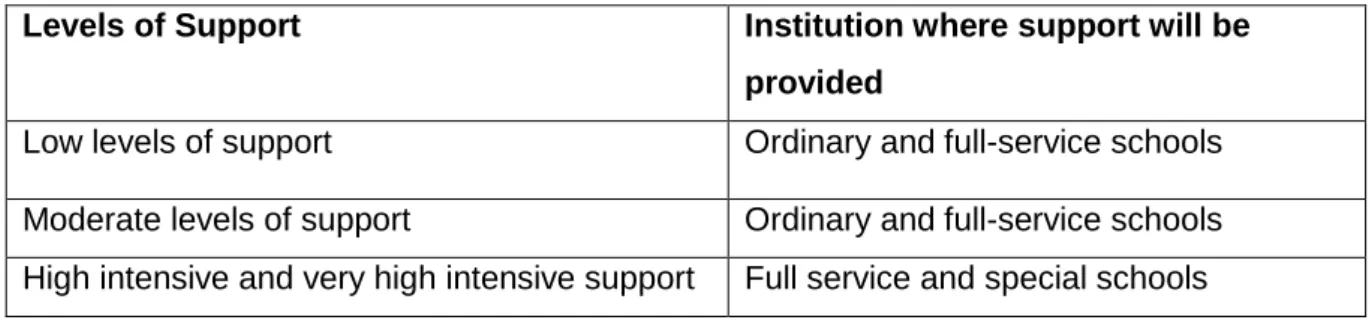 Table 2.1:  Levels of support in inclusive education 
