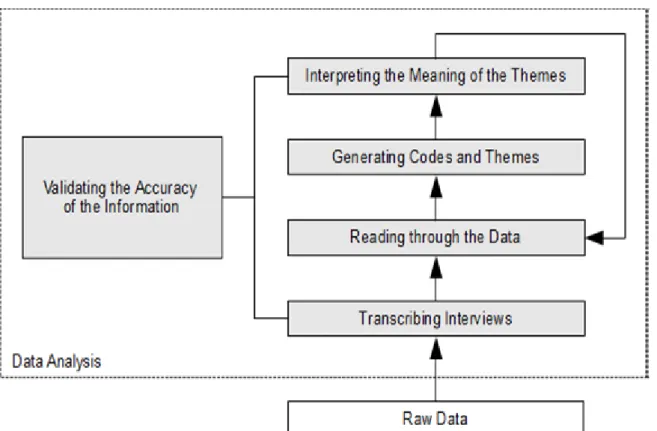 Figure 3.2:  Steps of Qualitative Data Analysis (adapted from Creswell, 2009) 