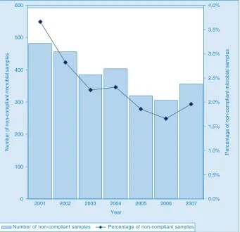 Figure 2.  Trend in microbial compliance in regional NSW by year (2001–2007), samples tested for Escherichia colip value 