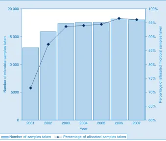 Figure 3.  Trend in microbial sampling adequacy in regional NSW by year (2001–2007), using samples tested for eitherEscherichia coli or thermotolerant coliforms