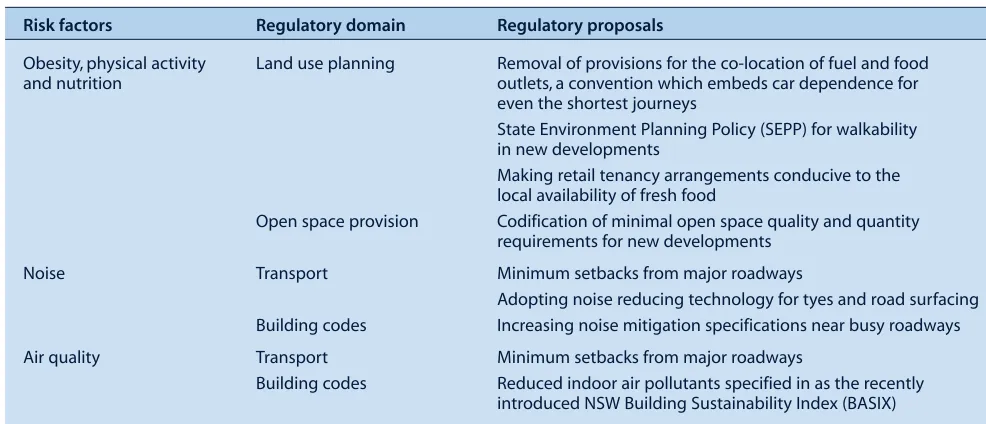 Table 1.  Regulatory response and responsibility for hazards in the built environment