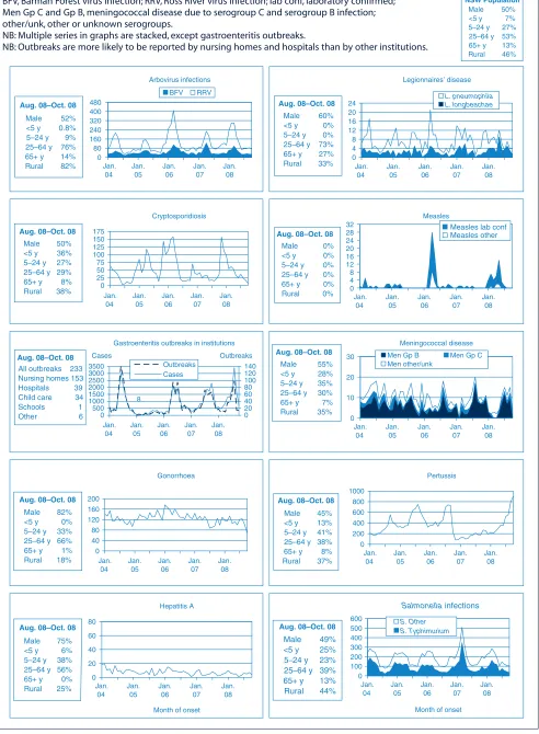 Figure 1.  Reports of selected communicable diseases, NSW, January 2004 to October 2008, by month of onset.