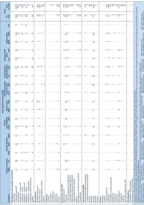 Table 1.  Reports of notifiable conditions received in September 2008 by area health services