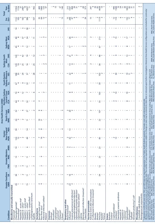 Table 2.  Reports of notifiable conditions received in October 2008 by area health services