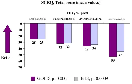 Table 3: Health-related quality of life scores, adjusted mean values (± SD) – GOLD criteria