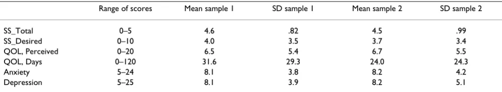 Table 2: Internal Consistency