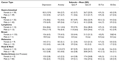 Table 3: Test-retest stability