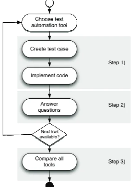 Fig.  1. Tool Evaluation Process 
