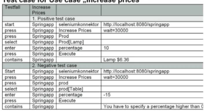 Fig. 2. FitNesse test tables 