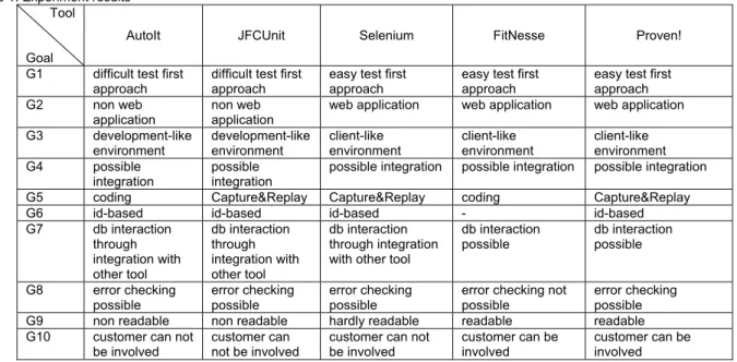 Table 1. Experiment results  Tool 