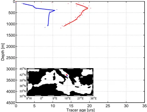 Fig. 10. The Cretan Sea. CFC-12 and SFshown on the map plus the averaged proﬁles (lines) for the area.CFC-12 ages are shown in red for the year 1998 and SF6 ages (dots) at the stations6 ages inblue for the year 2011.