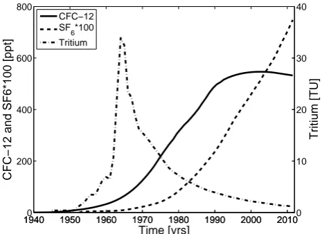 Fig. 2. Surface water input histories of CFC-12, SF6 and tritium.For CFC-12 and SF6 the atmospheric mixing ratios in ppt (Bullis-ter, 2011) are assumed to be in 100 % equilibrium with the Mediter-ranean surface water