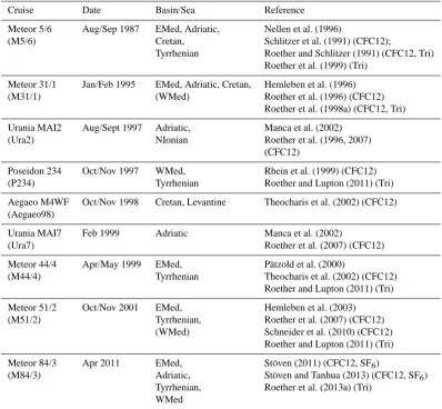 Table 1. Summary of all cruises used in this work, showing dates, the sampling region and the respective references