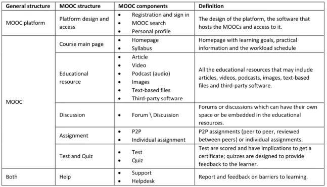 Table 2.2. MOOC structure in the context of the thesis  General structure  MOOC structure  MOOC components  Definition 