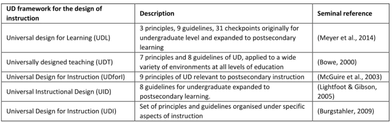 Table 3. 3. Different UD frameworks for the design of instruction  UD framework for the design of 