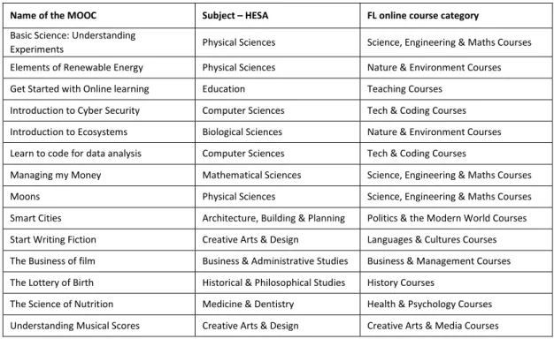 Table 5. 3. Sample disaggregated by name of the MOOC, subject and category 