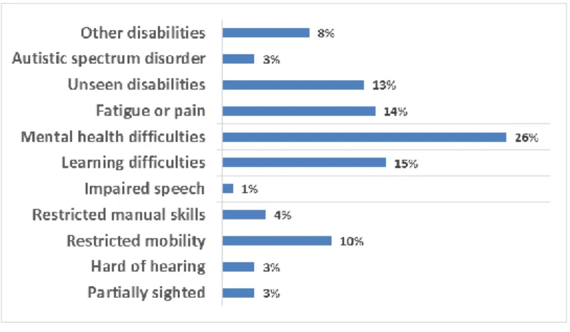 Figure 5. 3. Disabled learners by categories of disability at the OU 