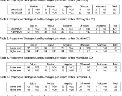 Table 1. Frequency of Strategies Used by each group in relation to their general CQ  