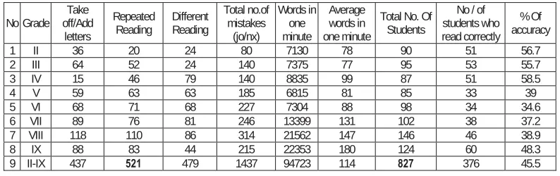 Table 1: Statistical data over the quality of reading   